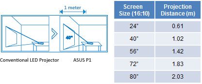 Short Distance with Big Screen