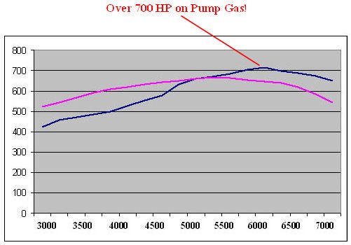 729 HP Dyno Tested 572 Holden Chevy Complete Turnkey Crate Engine 454 